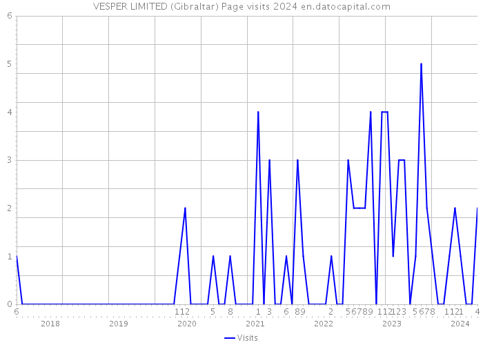 VESPER LIMITED (Gibraltar) Page visits 2024 