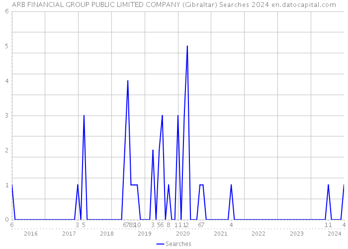 ARB FINANCIAL GROUP PUBLIC LIMITED COMPANY (Gibraltar) Searches 2024 