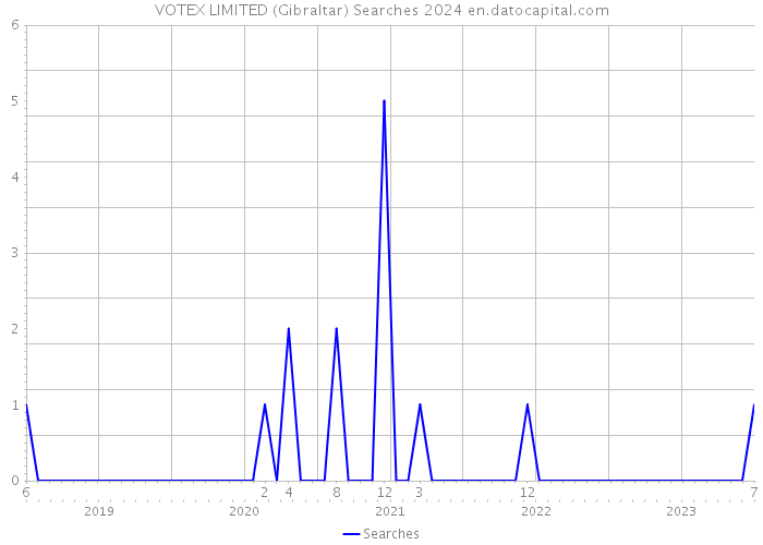 VOTEX LIMITED (Gibraltar) Searches 2024 