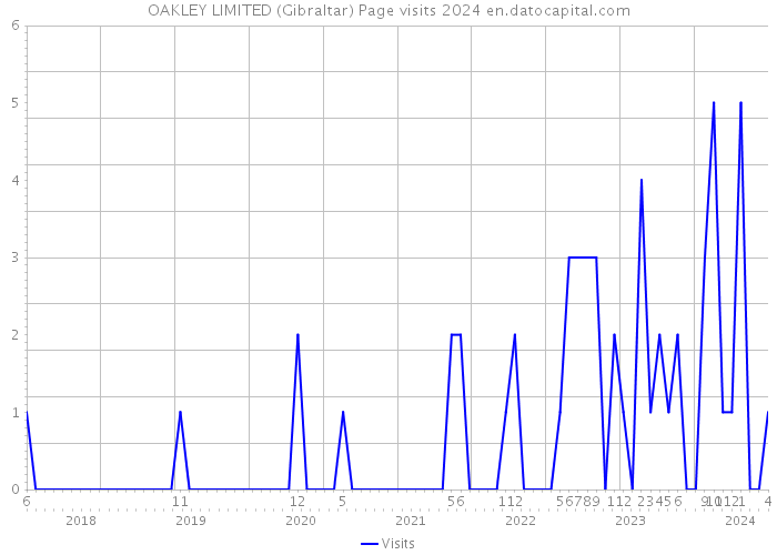 OAKLEY LIMITED (Gibraltar) Page visits 2024 