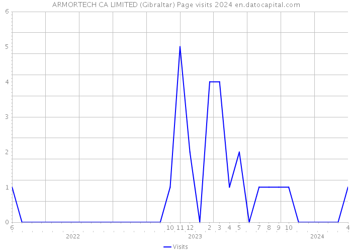 ARMORTECH CA LIMITED (Gibraltar) Page visits 2024 