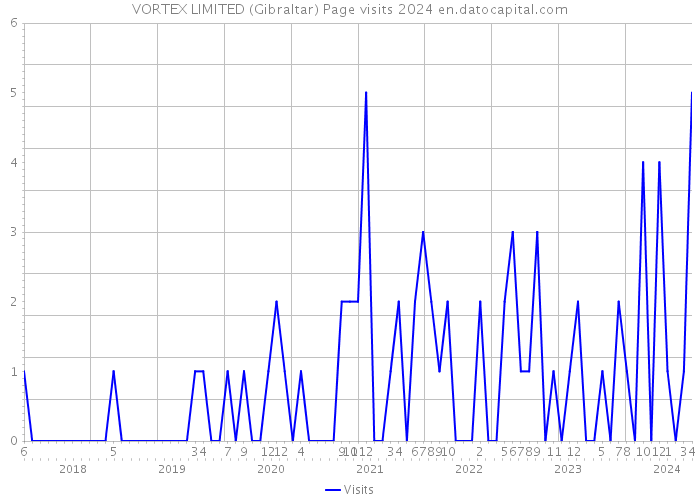 VORTEX LIMITED (Gibraltar) Page visits 2024 