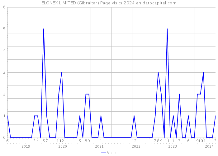 ELONEX LIMITED (Gibraltar) Page visits 2024 