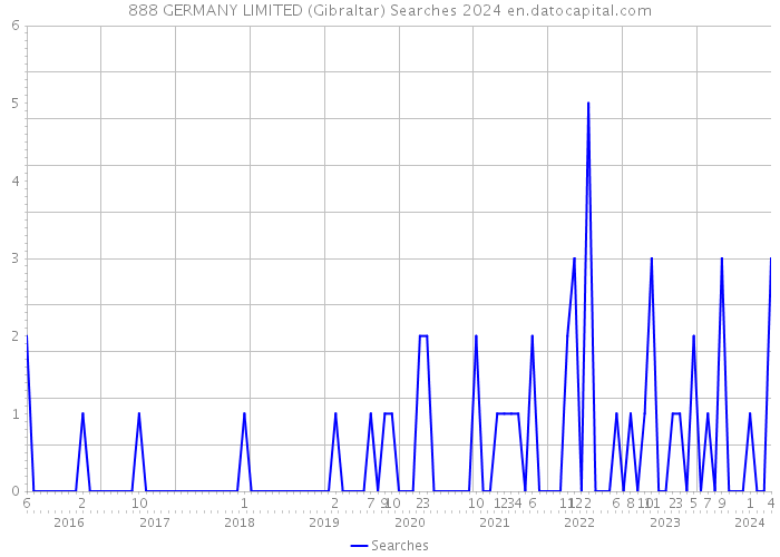 888 GERMANY LIMITED (Gibraltar) Searches 2024 