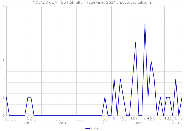 VOLADOR LIMITED (Gibraltar) Page visits 2024 