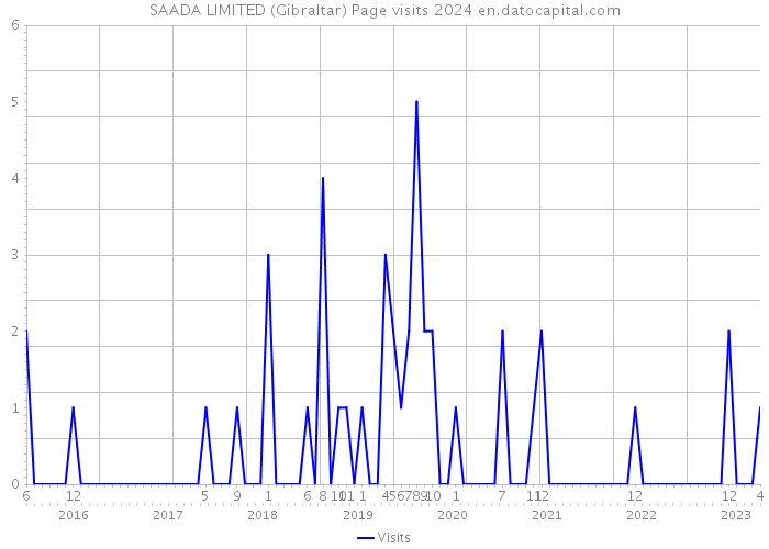 SAADA LIMITED (Gibraltar) Page visits 2024 