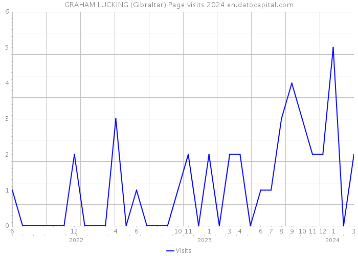 GRAHAM LUCKING (Gibraltar) Page visits 2024 