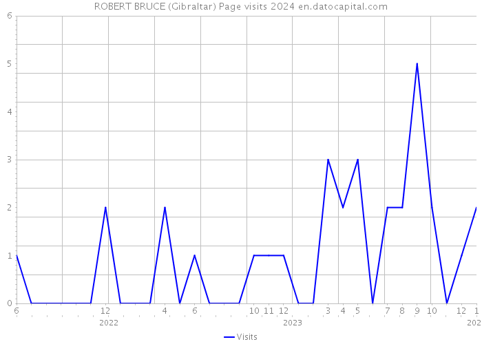 ROBERT BRUCE (Gibraltar) Page visits 2024 