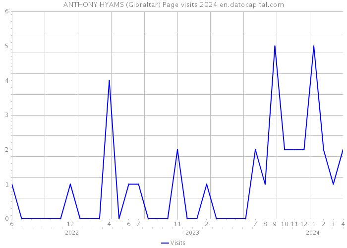 ANTHONY HYAMS (Gibraltar) Page visits 2024 