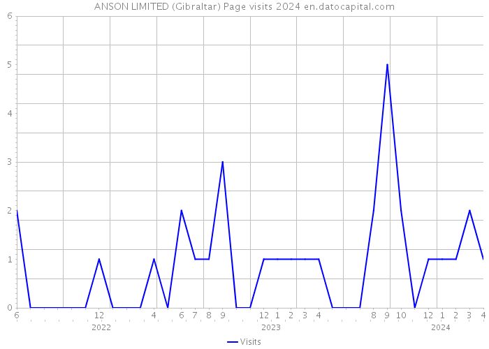 ANSON LIMITED (Gibraltar) Page visits 2024 