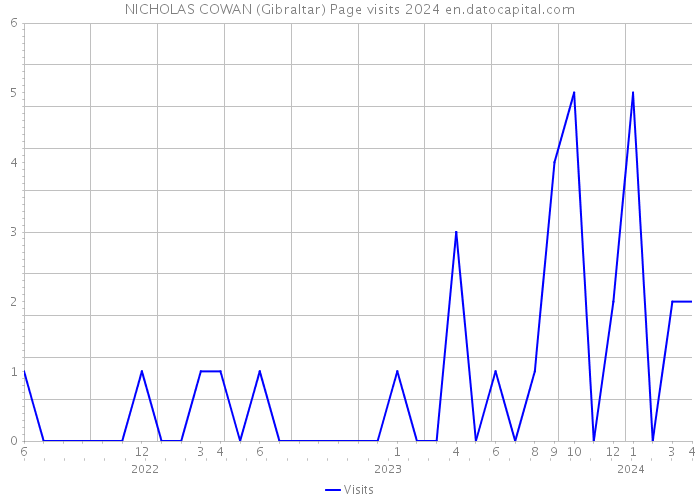 NICHOLAS COWAN (Gibraltar) Page visits 2024 