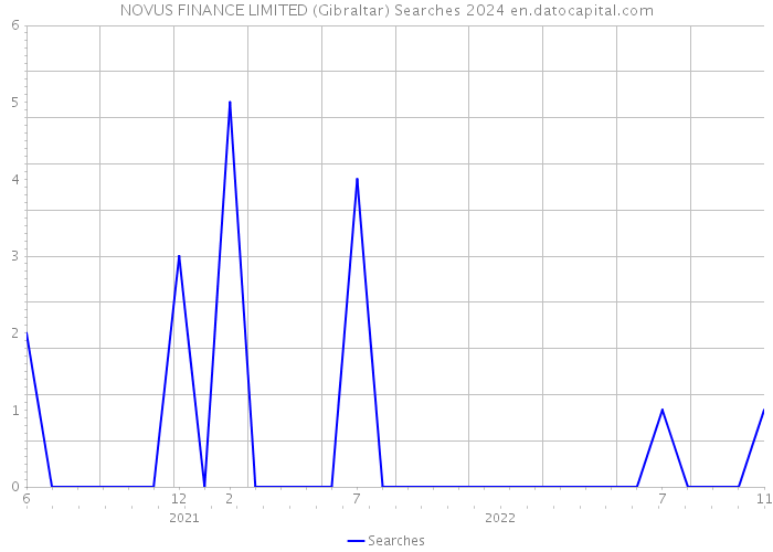 NOVUS FINANCE LIMITED (Gibraltar) Searches 2024 
