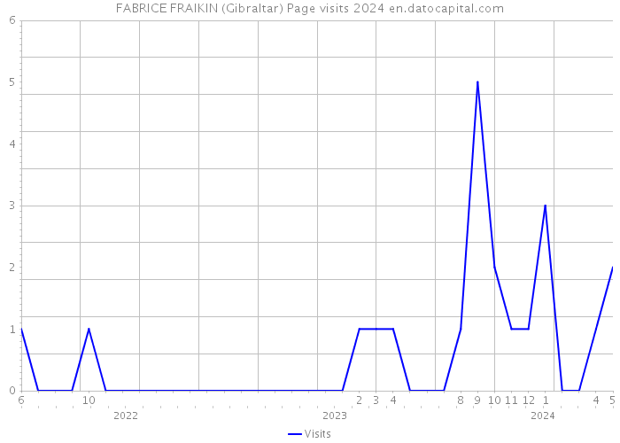FABRICE FRAIKIN (Gibraltar) Page visits 2024 