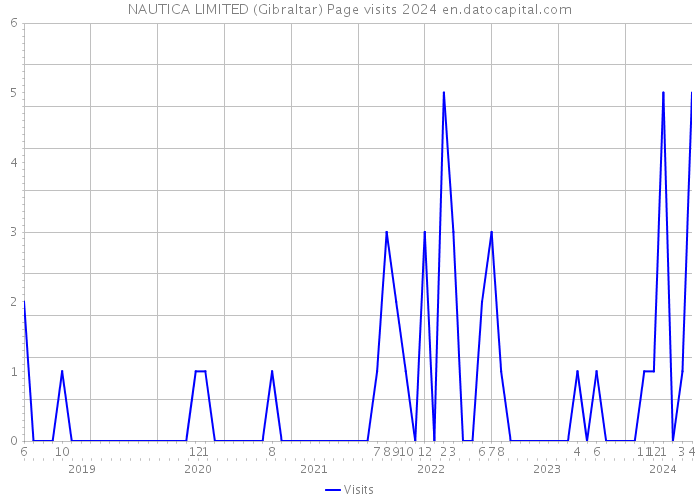NAUTICA LIMITED (Gibraltar) Page visits 2024 