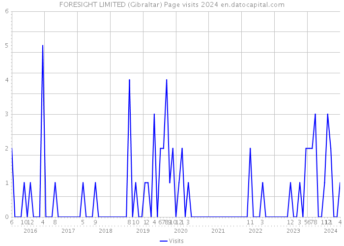 FORESIGHT LIMITED (Gibraltar) Page visits 2024 