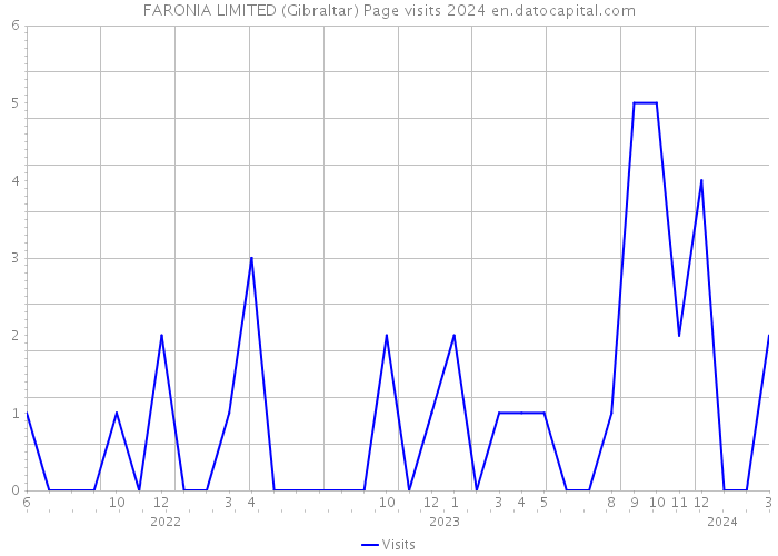 FARONIA LIMITED (Gibraltar) Page visits 2024 