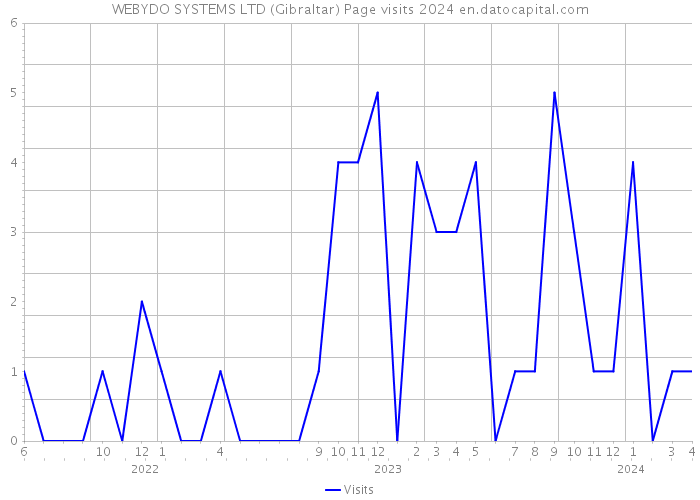 WEBYDO SYSTEMS LTD (Gibraltar) Page visits 2024 