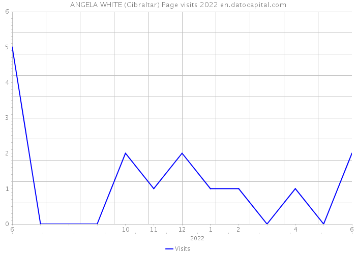 ANGELA WHITE (Gibraltar) Page visits 2022 