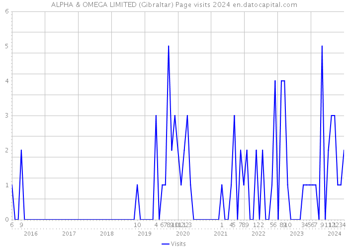 ALPHA & OMEGA LIMITED (Gibraltar) Page visits 2024 