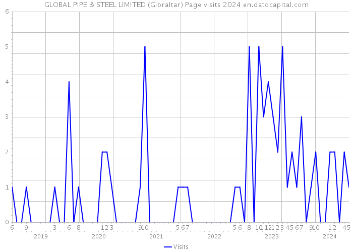 GLOBAL PIPE & STEEL LIMITED (Gibraltar) Page visits 2024 