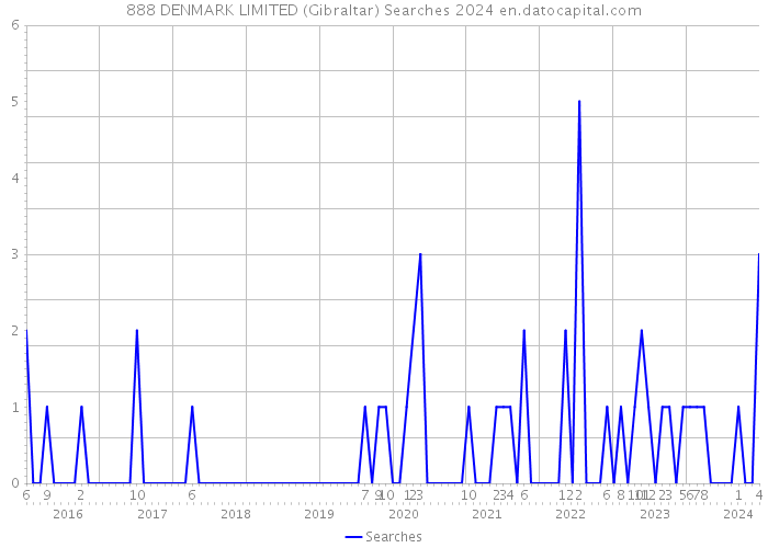 888 DENMARK LIMITED (Gibraltar) Searches 2024 