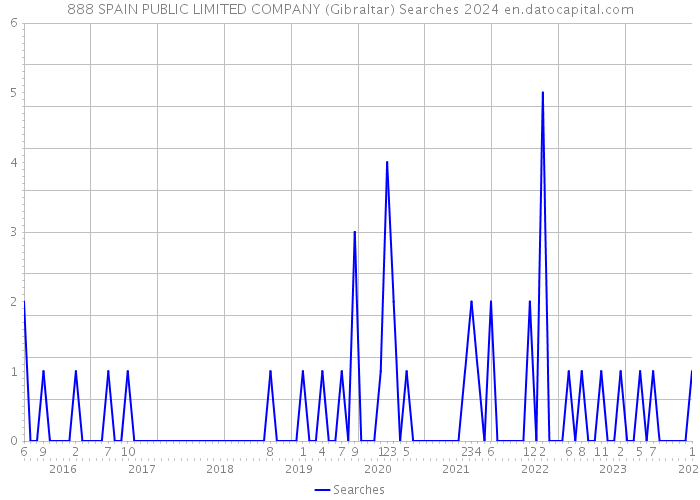 888 SPAIN PUBLIC LIMITED COMPANY (Gibraltar) Searches 2024 
