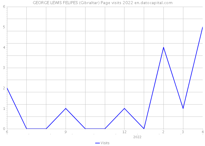GEORGE LEWIS FELIPES (Gibraltar) Page visits 2022 