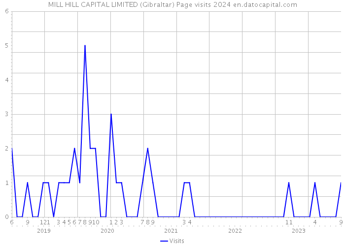 MILL HILL CAPITAL LIMITED (Gibraltar) Page visits 2024 