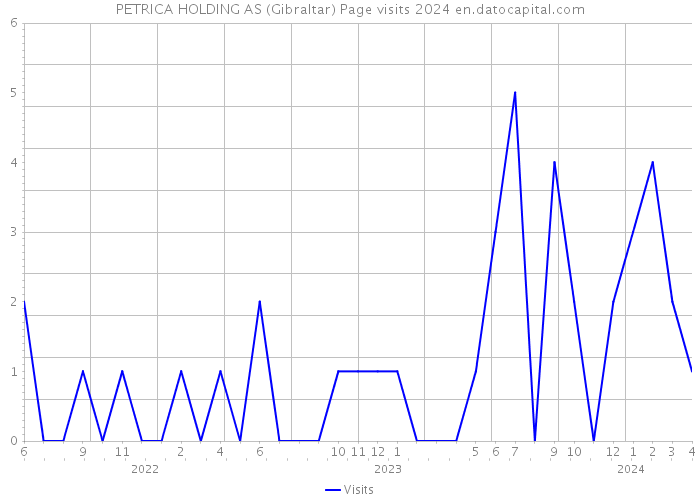 PETRICA HOLDING AS (Gibraltar) Page visits 2024 