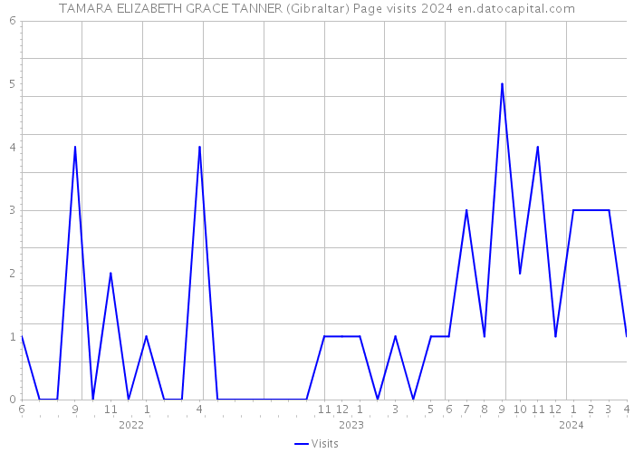 TAMARA ELIZABETH GRACE TANNER (Gibraltar) Page visits 2024 
