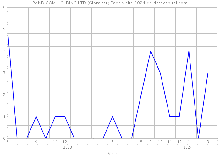 PANDICOM HOLDING LTD (Gibraltar) Page visits 2024 
