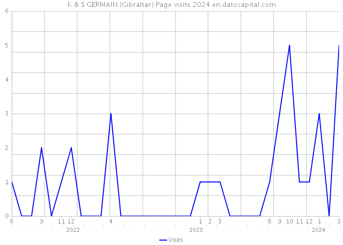 K & S GERMAIN (Gibraltar) Page visits 2024 