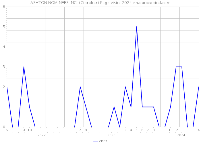 ASHTON NOMINEES INC. (Gibraltar) Page visits 2024 