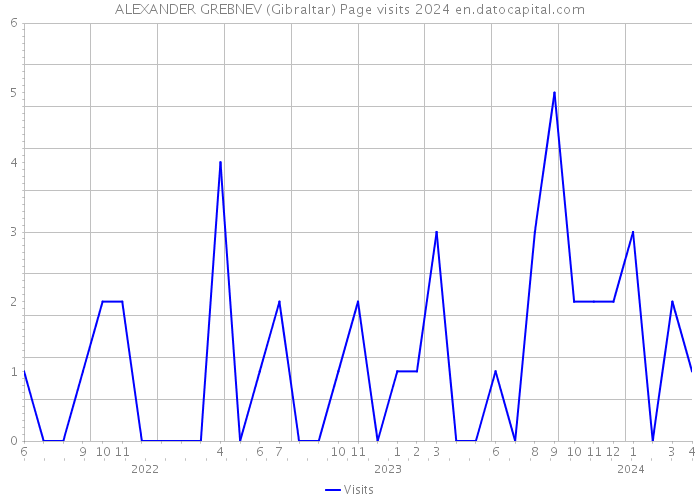 ALEXANDER GREBNEV (Gibraltar) Page visits 2024 