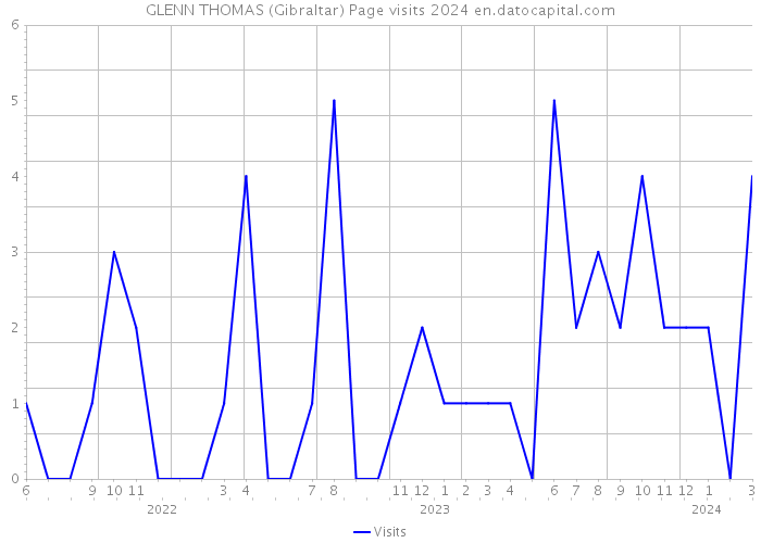 GLENN THOMAS (Gibraltar) Page visits 2024 