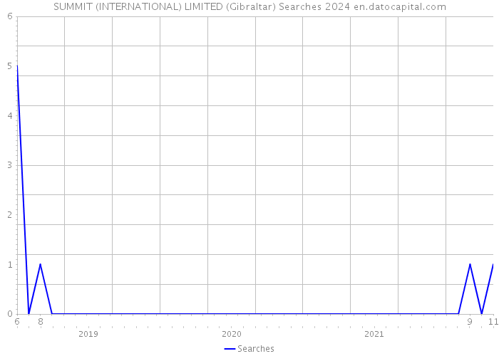 SUMMIT (INTERNATIONAL) LIMITED (Gibraltar) Searches 2024 