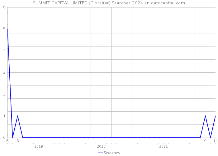 SUMMIT CAPITAL LIMITED (Gibraltar) Searches 2024 