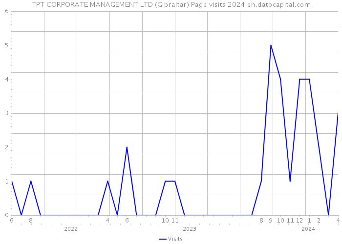 TPT CORPORATE MANAGEMENT LTD (Gibraltar) Page visits 2024 
