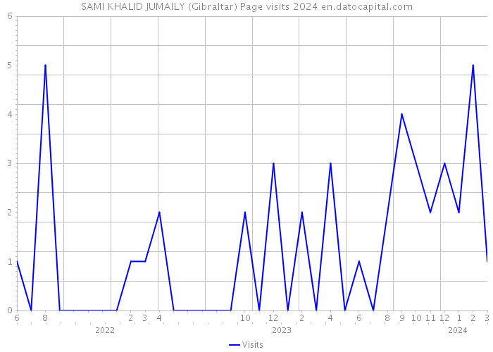SAMI KHALID JUMAILY (Gibraltar) Page visits 2024 