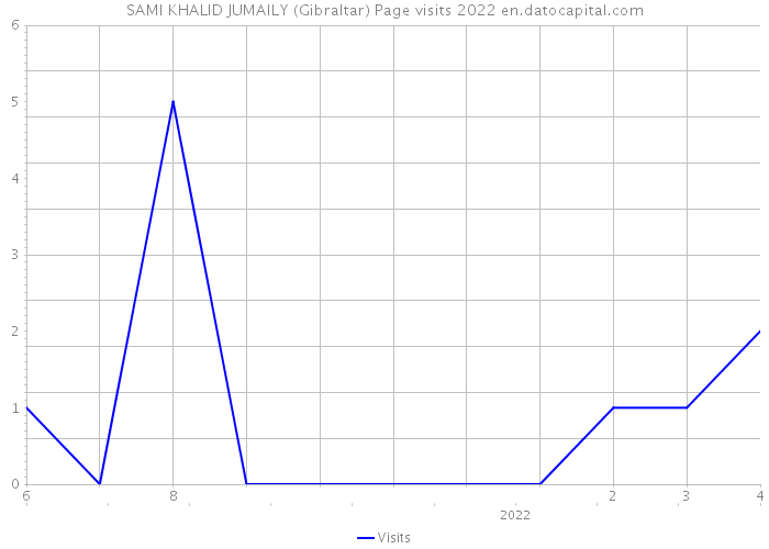 SAMI KHALID JUMAILY (Gibraltar) Page visits 2022 