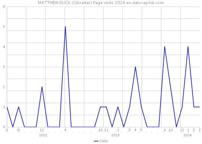 MATTHEW DUCK (Gibraltar) Page visits 2024 
