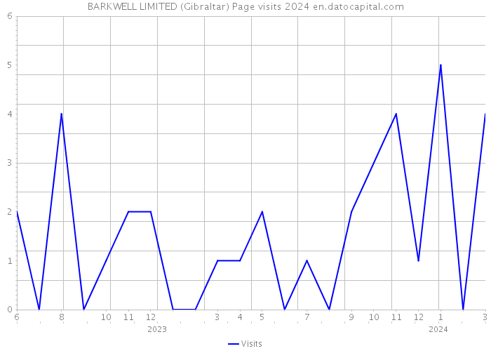BARKWELL LIMITED (Gibraltar) Page visits 2024 