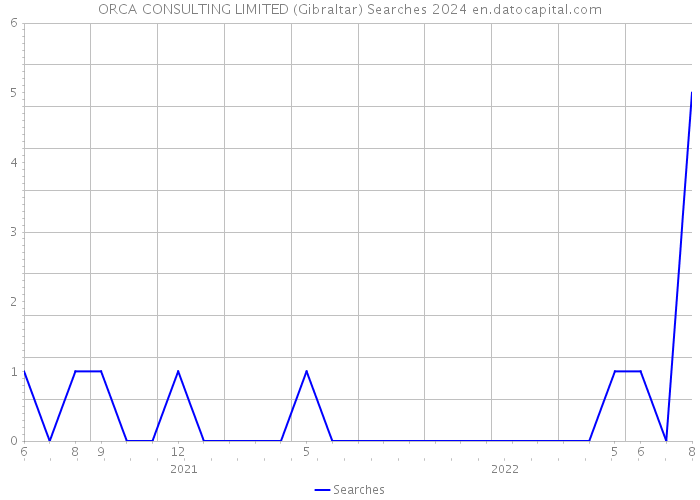 ORCA CONSULTING LIMITED (Gibraltar) Searches 2024 