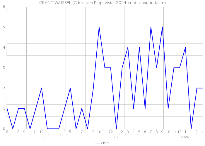 GRANT WAISSEL (Gibraltar) Page visits 2024 