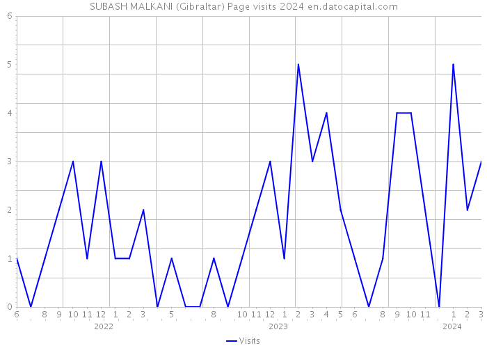 SUBASH MALKANI (Gibraltar) Page visits 2024 