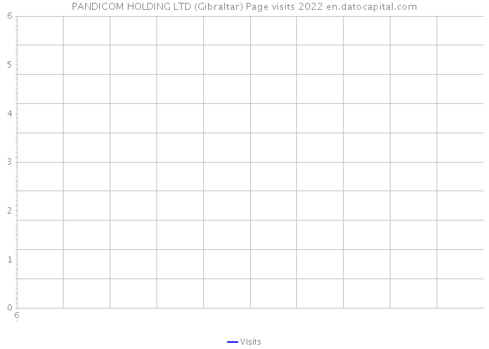 PANDICOM HOLDING LTD (Gibraltar) Page visits 2022 