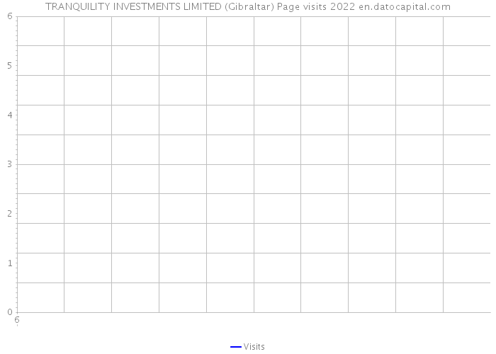 TRANQUILITY INVESTMENTS LIMITED (Gibraltar) Page visits 2022 