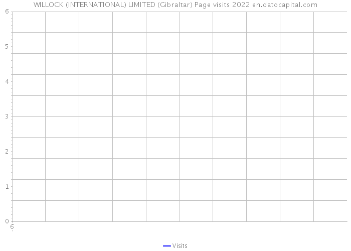 WILLOCK (INTERNATIONAL) LIMITED (Gibraltar) Page visits 2022 