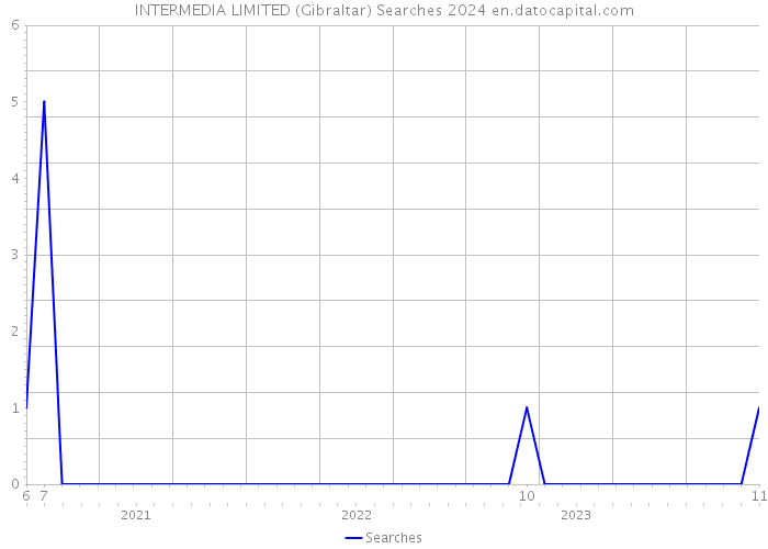 INTERMEDIA LIMITED (Gibraltar) Searches 2024 