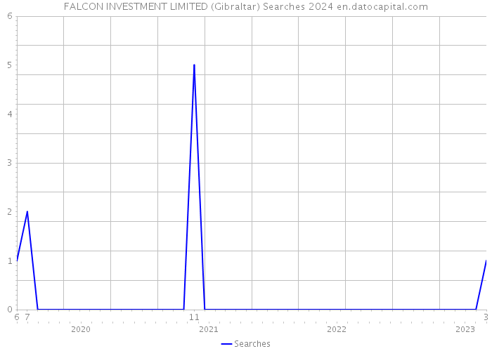 FALCON INVESTMENT LIMITED (Gibraltar) Searches 2024 